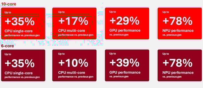Qualcomm Snpdragon X2 Plus performance claims.