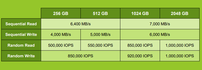 Kioxia BG7 SSDs speed chart.