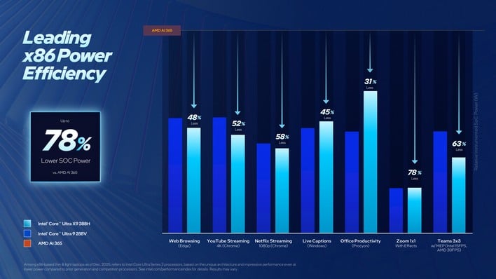30 leading power efficiency