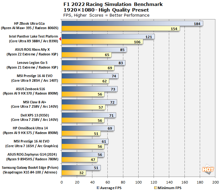 Why AMD Isn't Losing Sleep Over Panther Lake's Big GPU Upgrade