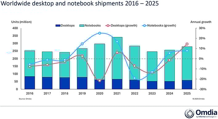 Graph of desktop and notebook shpments from 2016 - 2025.
