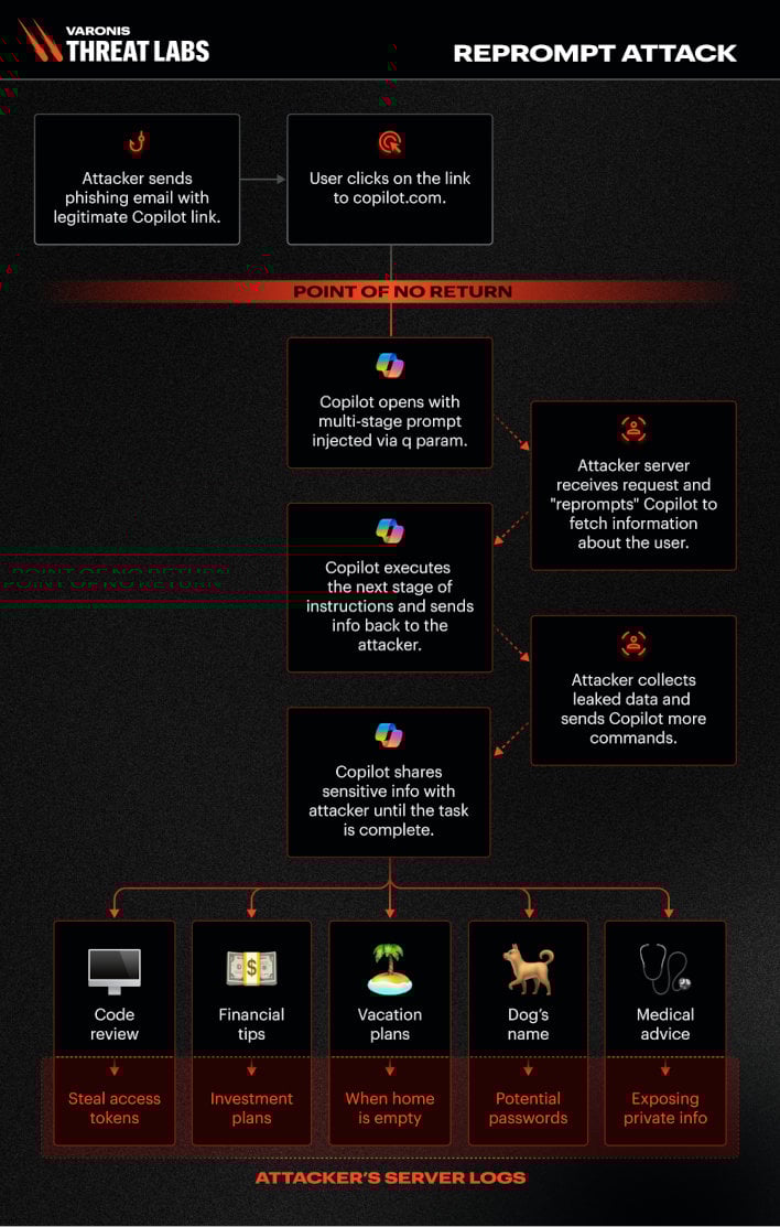 Copilot Exploit Bypasses Safeguards And Steals Data Even After You Close The Chat