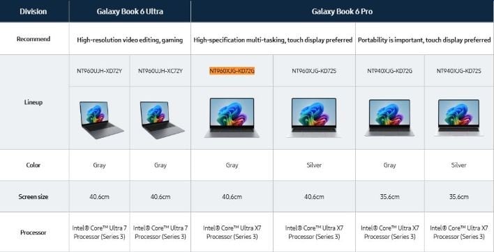 Samsung Raises New Galaxy Book 6 Pro Prices As Panther Lake Arrives