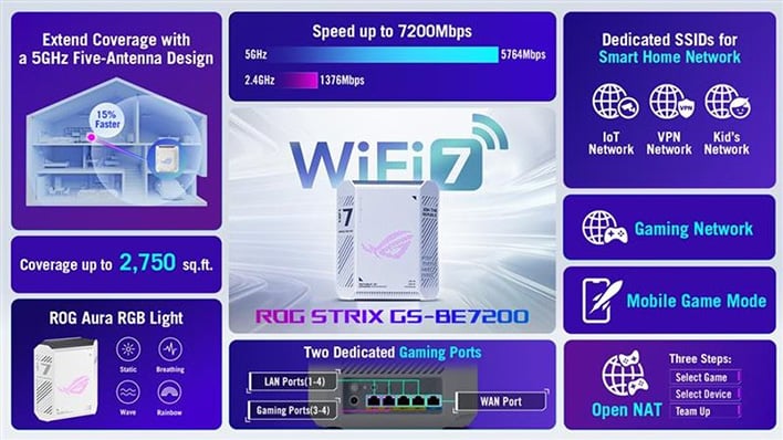 ASUS ROG Strix GS-BE7200 Wi-Fi 7 Router Packs Dual Dedicated Gaming Ports