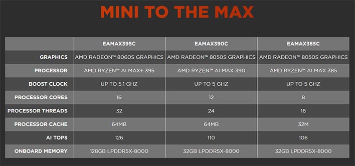 Zotac Unveils Magnus Mini PC With AMD Ryzen AI Max+ 395 And 128GB Of RAM