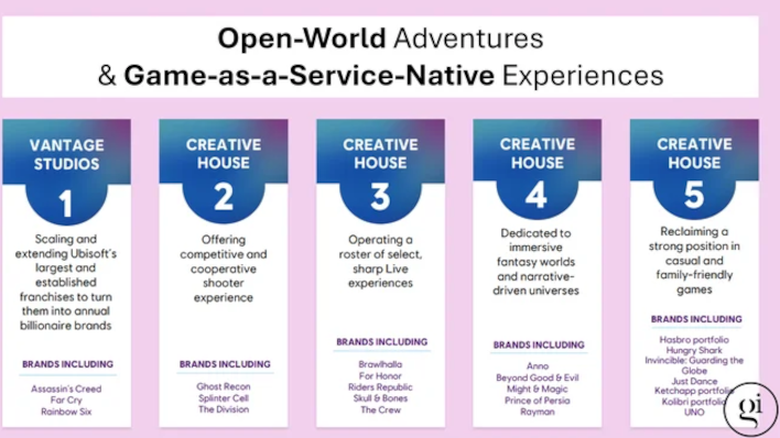 Ubisoft Hits Reset With Studio Closures And Six Cancelled Games