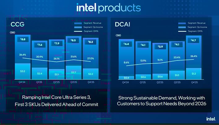 Intel slide on CCG and DCAI revenue.