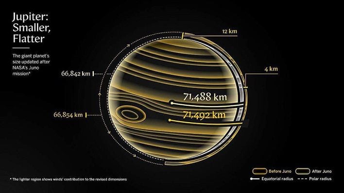 Turns Out Jupiter Isn't The Size And Shape We Thought, NASA Says