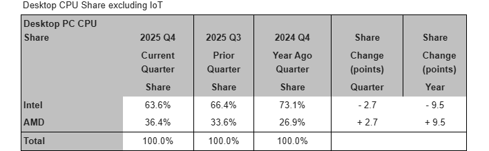 Desktop CPU share (chart).
