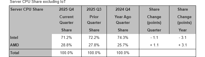 Server CPU share (chart).