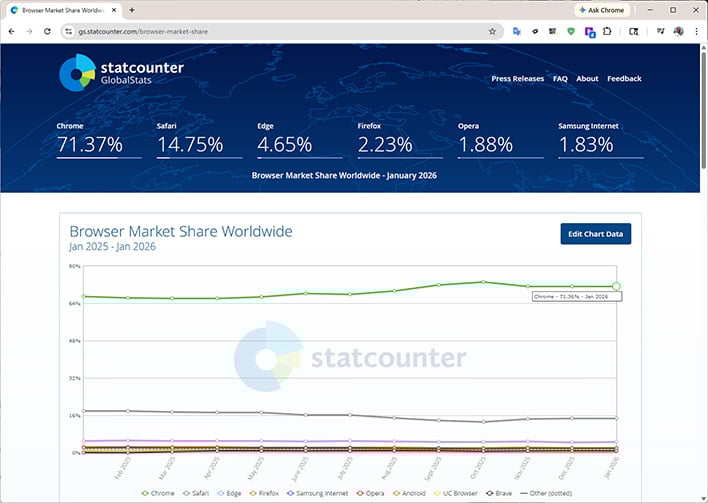 Statcounter's browser market share breakdown.