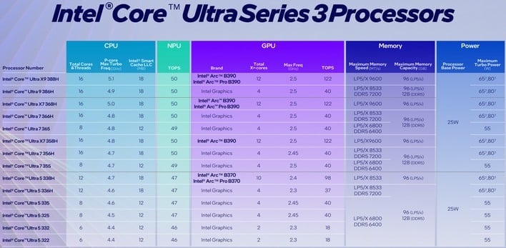 Chart of Intel Panther Lake SKUs.