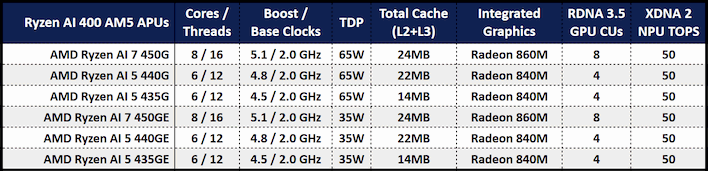 amd ryzen ai 400 apus chart