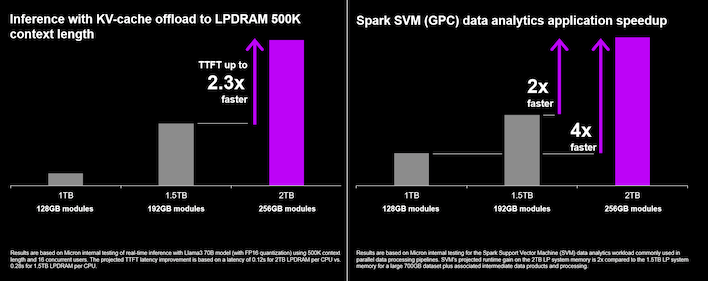 combined micron performance gains 256gb modules