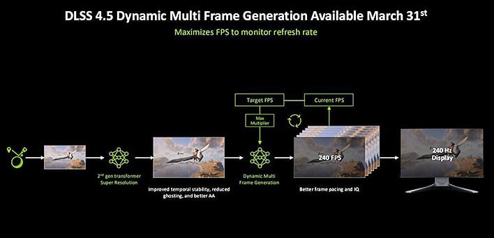 NVIDIA Unleashes Dynamic MFG And Big GeForce Now Upgrades At GDC 2026