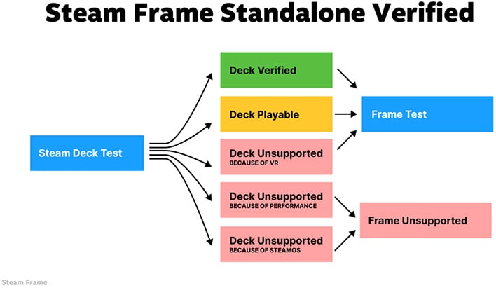 Slide showing Valve's Steam Frame Verified program.