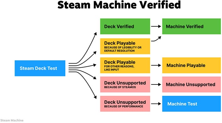 Slide from Valve's Steam Machine Verified slide deck.
