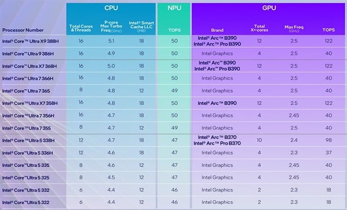 Table of specs for Intel's Panther Lake processor models.