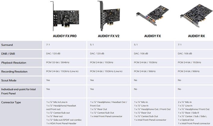 Specs table comparing various Sound Blaster Audigy sound cards.