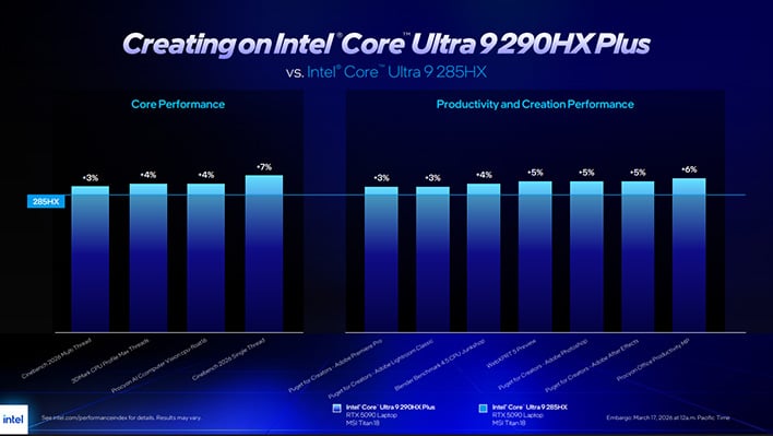 Intel Core Ultra 200HX Plus content creation and productivity performance slide.