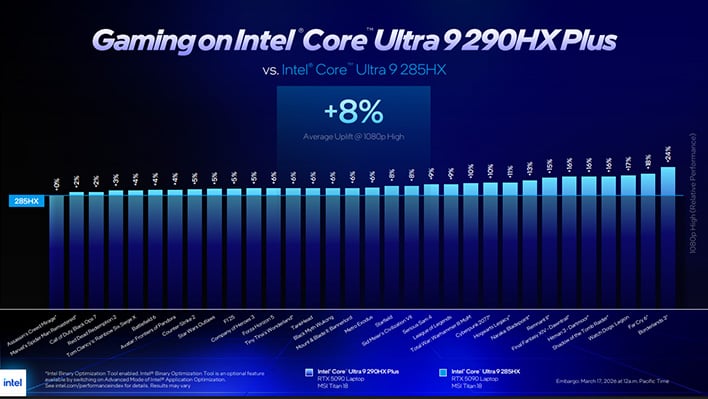 Intel Core Ultra 200HX Plus gaming performance slide.