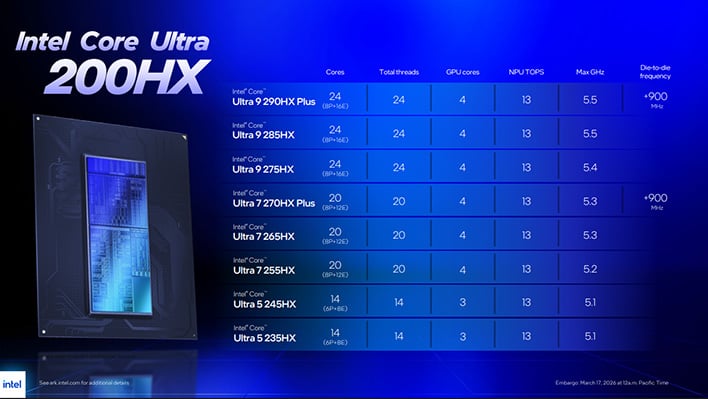Intel Core Ultra 200HX CPU models slide.