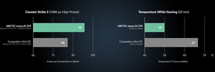 Benchmark charts for Arctic's Senza AI 370 mini PC.