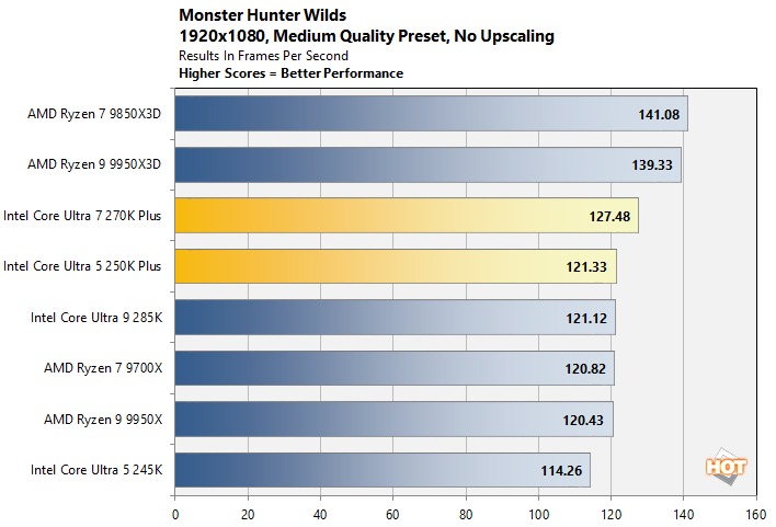 Monster Hunter Wilds benchmarks in 1080p.