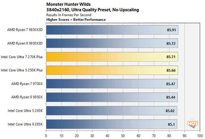 Monster Hunter Wilds benchmarks in 4K.
