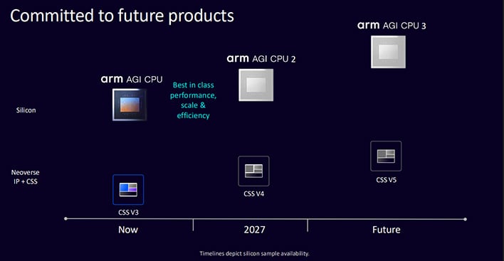 Slide of Arm's AGI CPU roadmap.