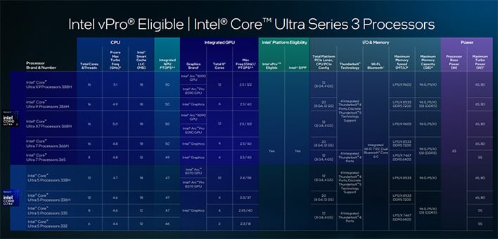 Slide of Intel Core Ultra Series 3 processors that support vPro.