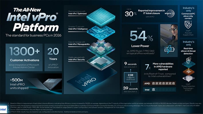 Intel vPro platform slide.