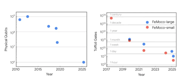 requiredqubits google