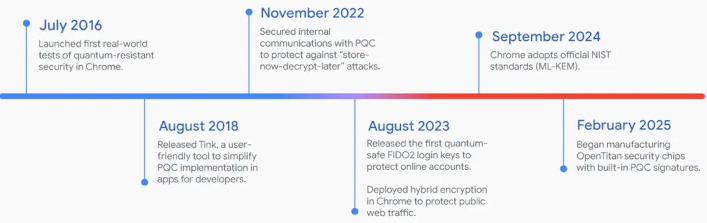 timeline google qday