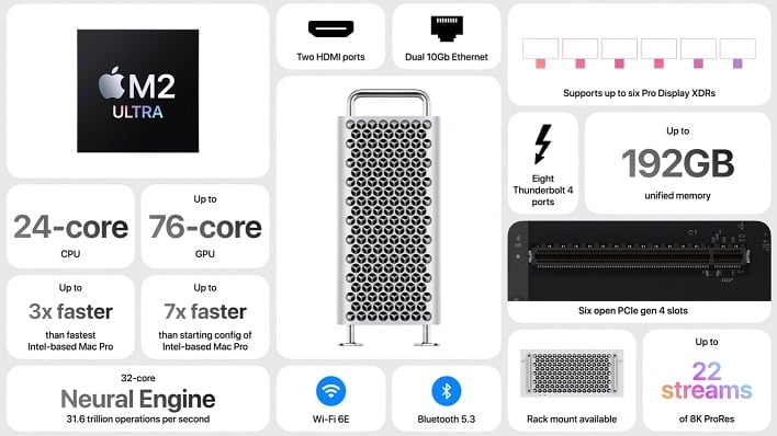 Apple Mac Pro with M2 Ultra (infographic).