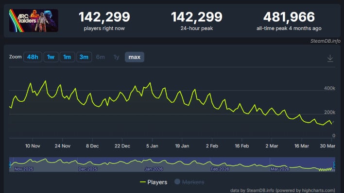 arc raiders steamcharts