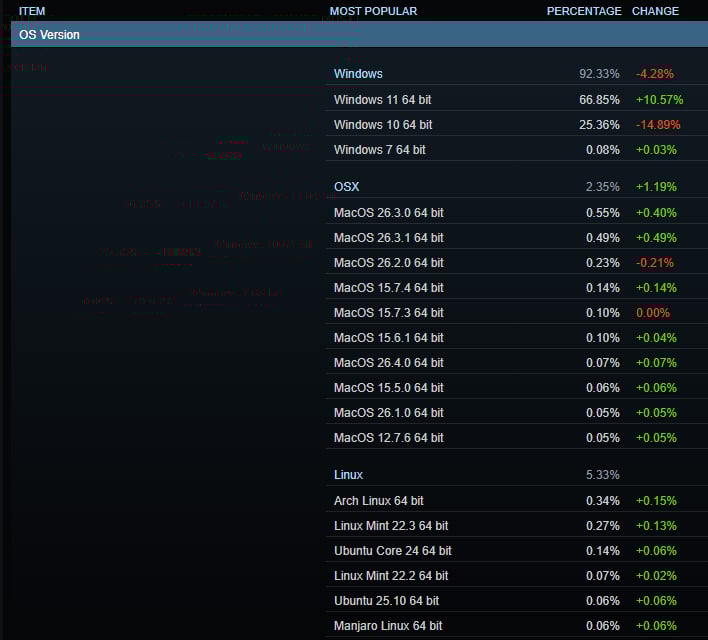 Steam survey results showing OS usage.