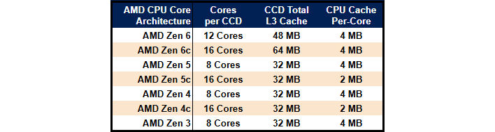 amd cpu core architecture l3 cache