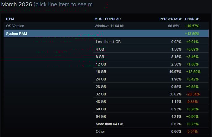Steam survey results for system memory.