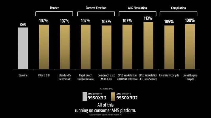 AMD Ryzen 9 9950X3D2 benchmarks graph.