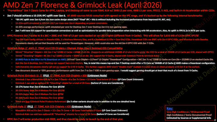 amd zen7 florence grimlock april 2026 leak details