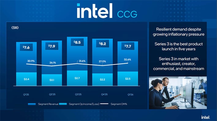 Intel slide showing client computing group earnings.