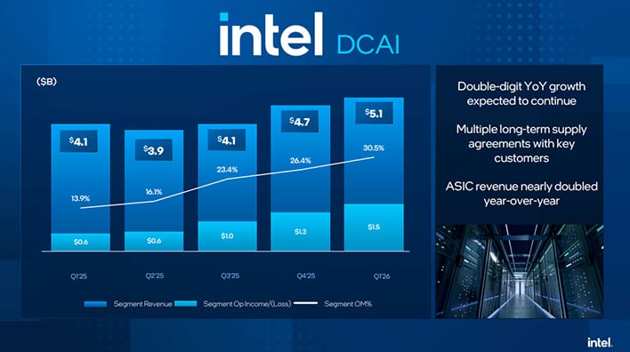 Intel slide showing data center and AI earnings results.