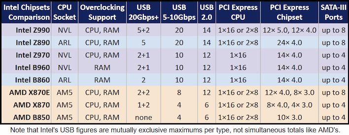 intel chipsets comparison