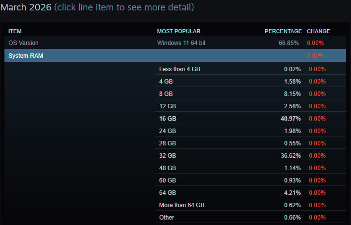 Steam survey showing system memory.