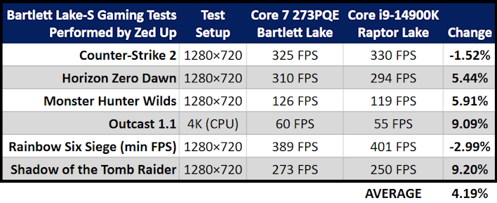 zed up bartlett lake gaming tests