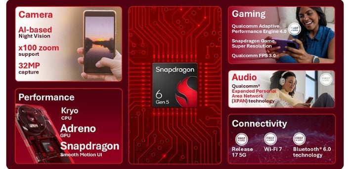 Qualcomm Snapdragon 6 and 4 Gen 5 Debut with Faster Gaming and UI Enhancements