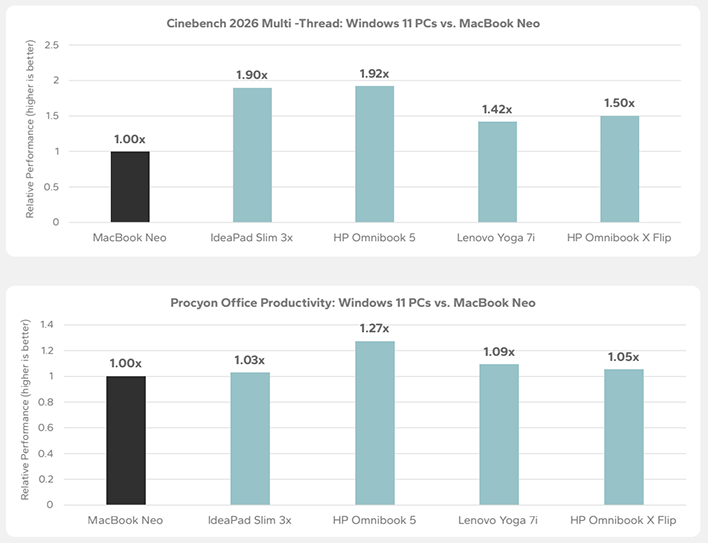 Performance graphics comparing four Windows 11 laptops against Apple's MacBook Neo.