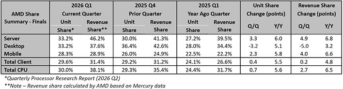 Table of AMD share summary results.