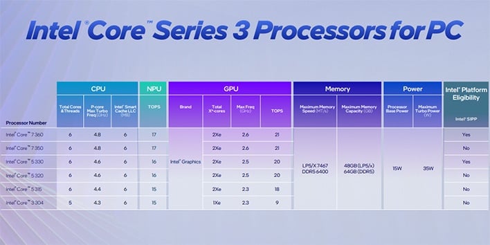 Table of Intel Core Series 3 processor models and specs.